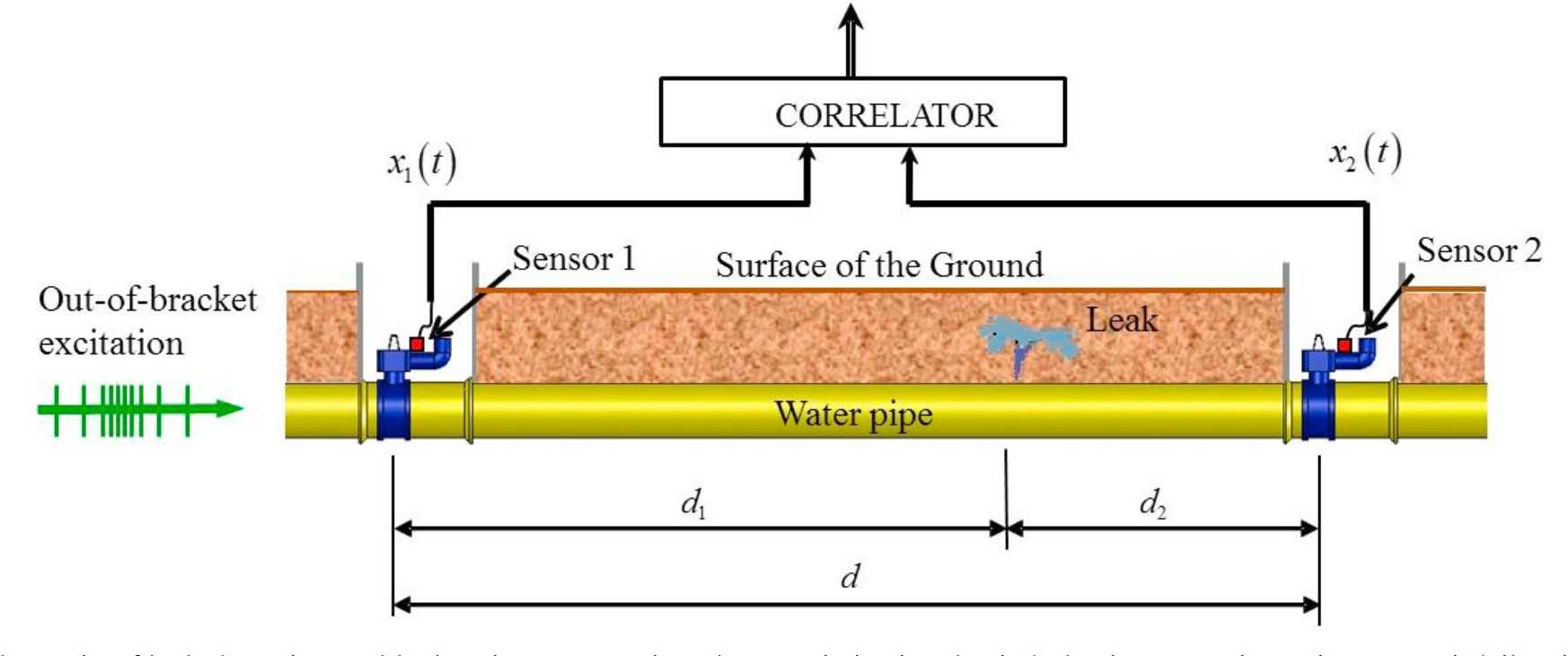 Acoustic Leak Detection Inner Mechanics