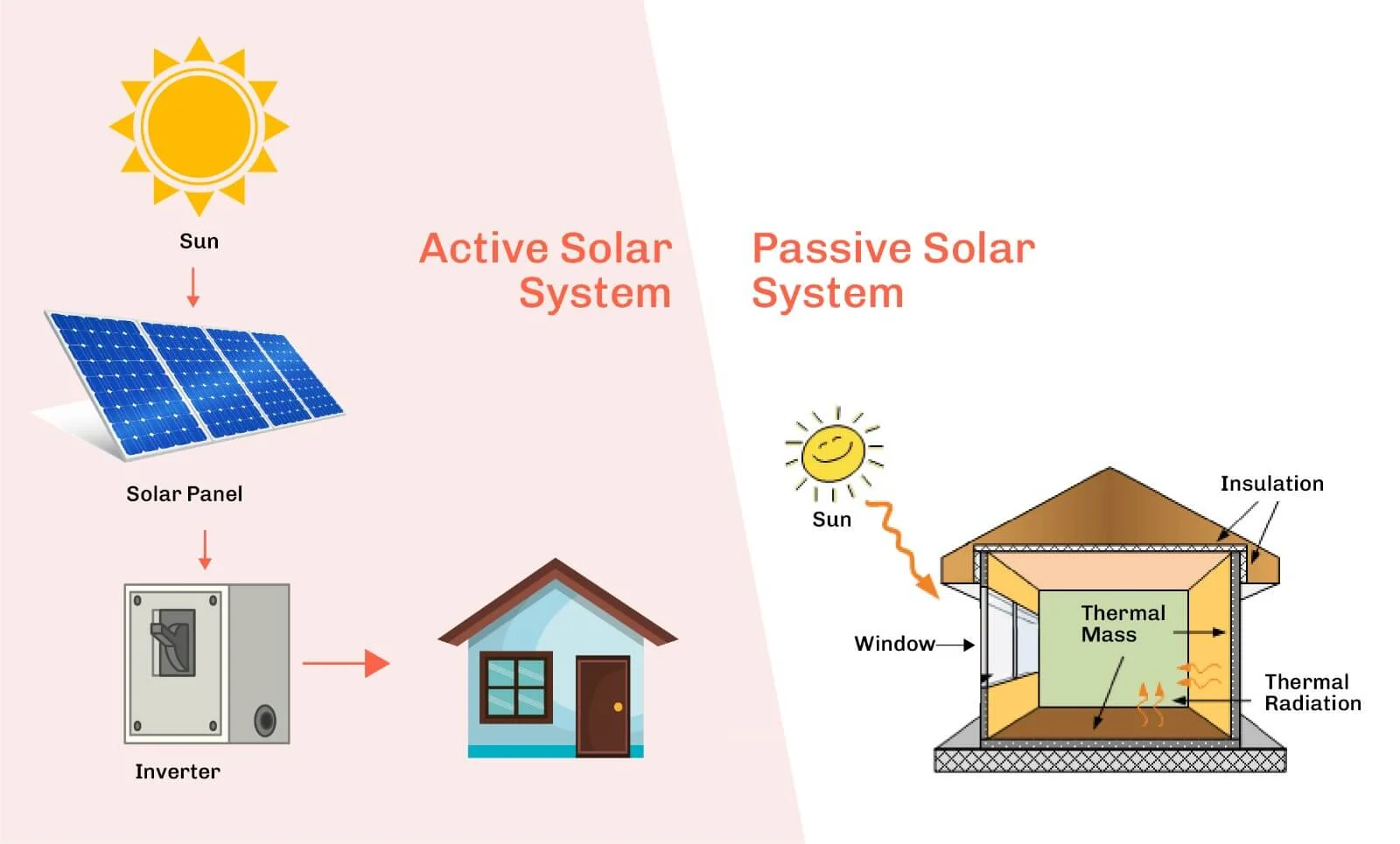 Active Versus Passive Solar Heating Systems