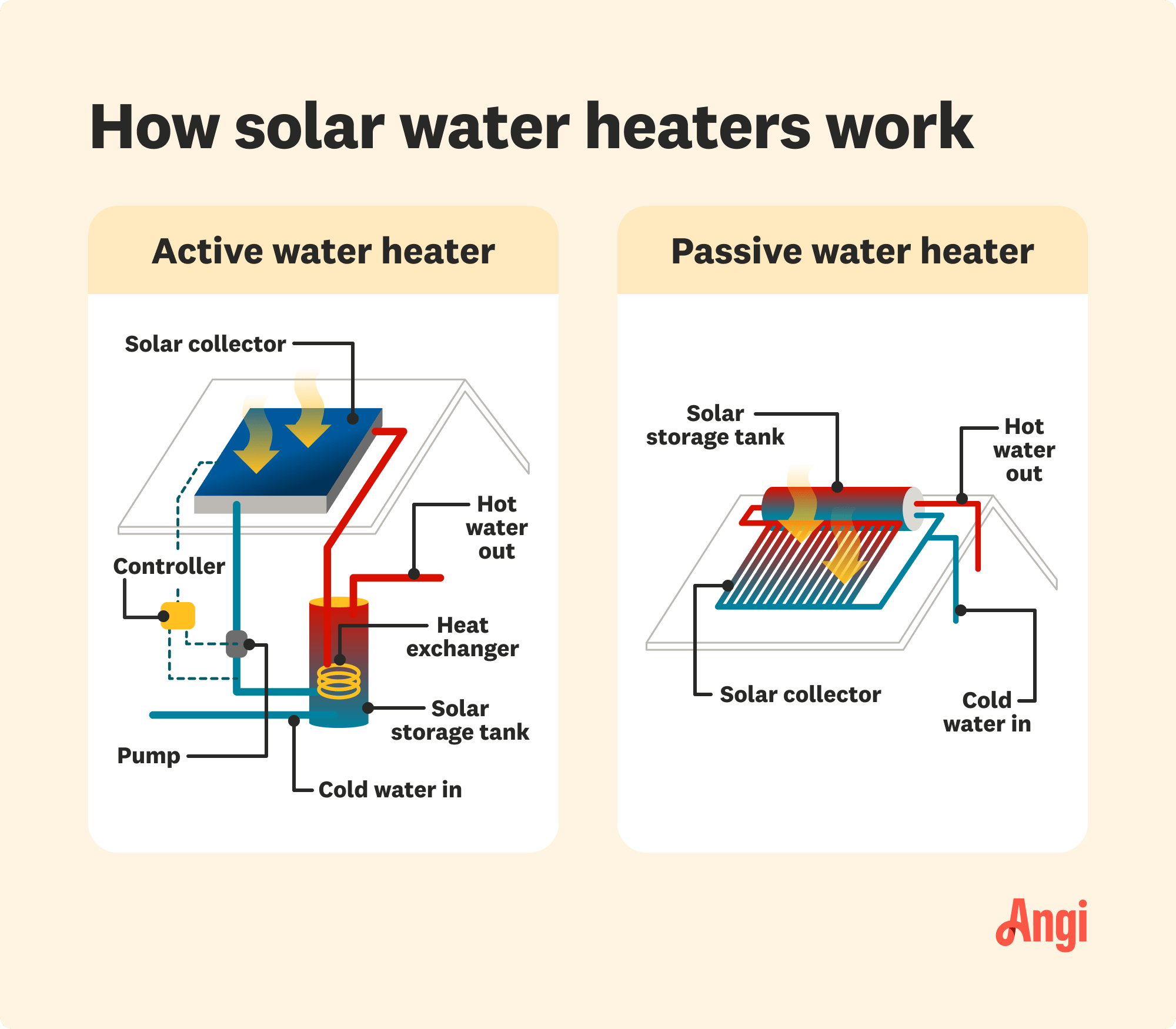 Assessing Your Solar Water Heater Needs