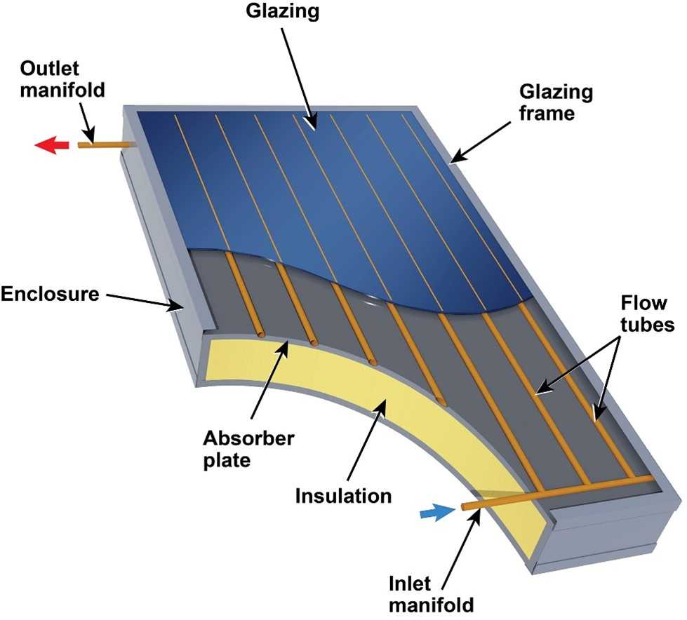 Beyond Solar Water Heating Solutions Why Solar Thermal