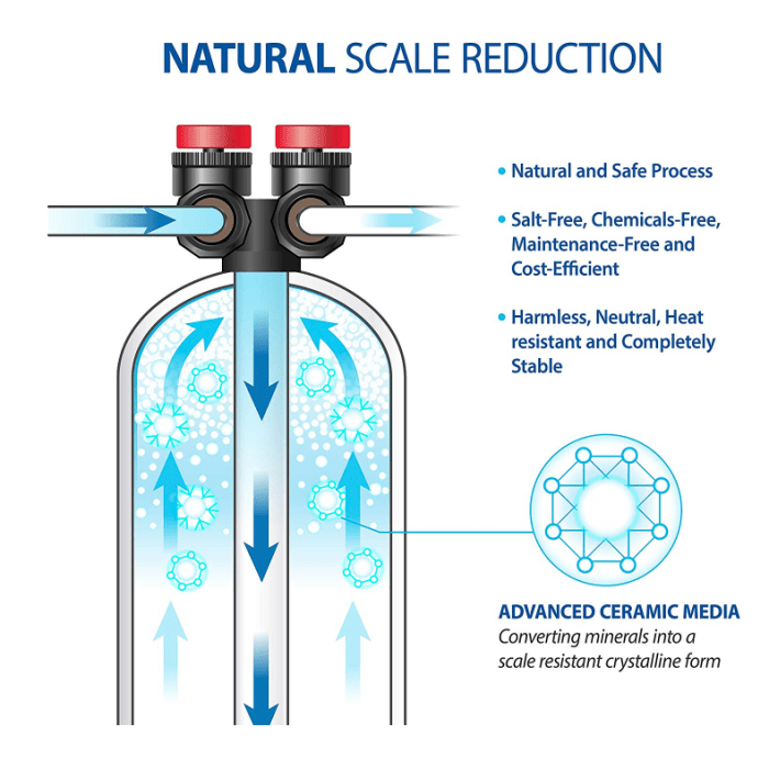 Brief Discussion SaltFree Water Conditioners