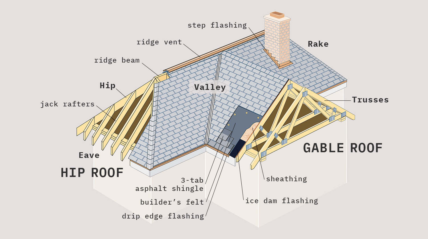 Common Roof Plumber Materials Techniques