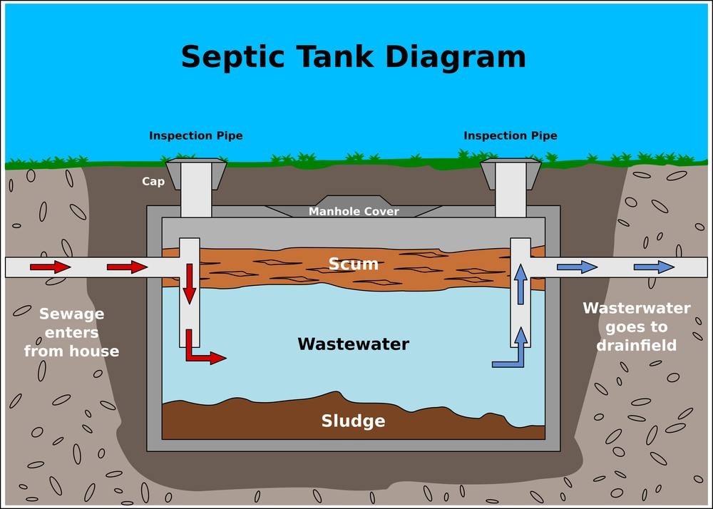 Connecting Tank Your Sanitary System