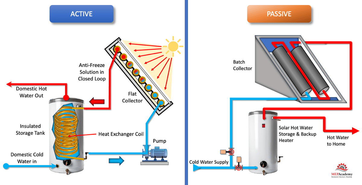 Delving into Solar Thermal System Operations