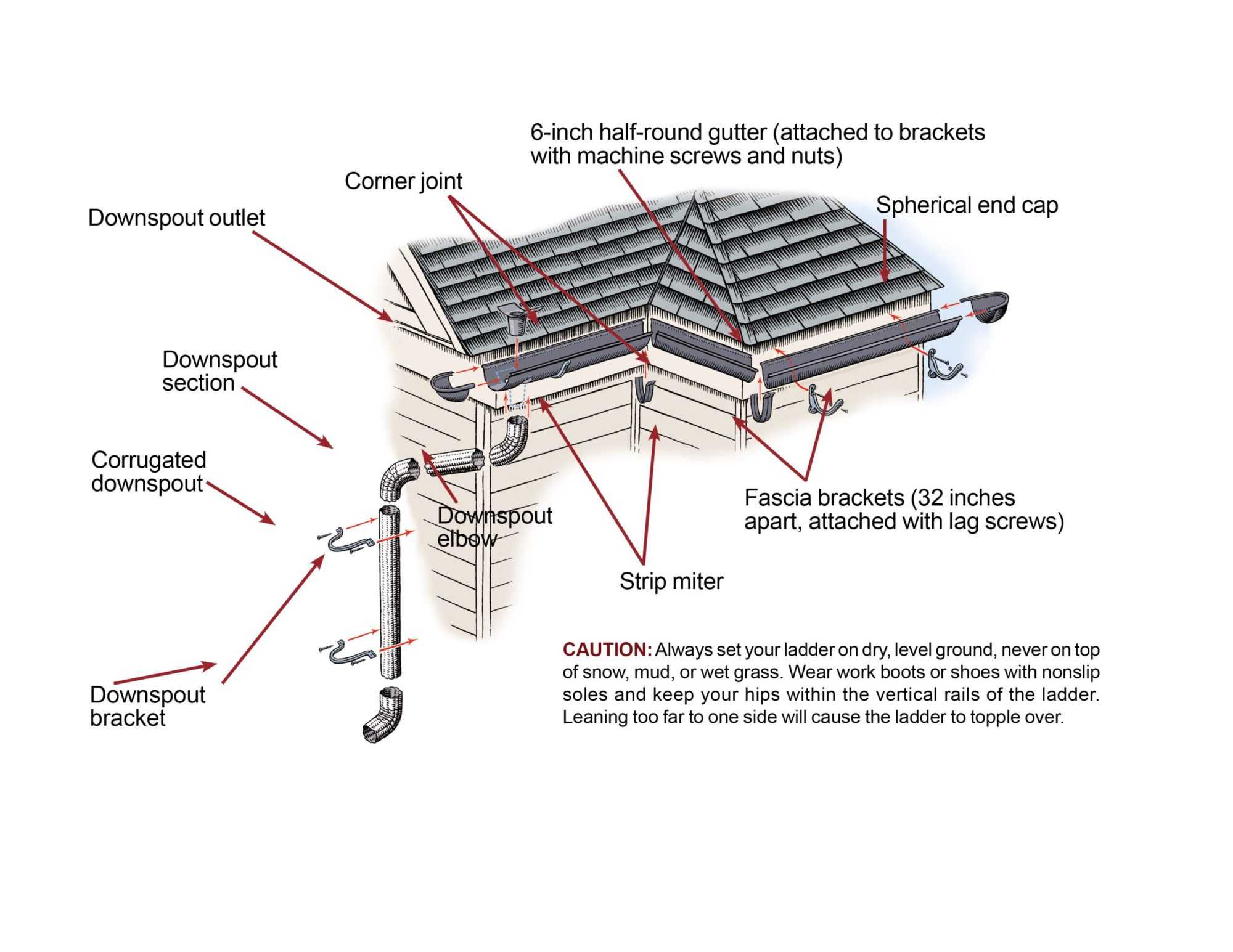 Detailed Guidelines DIY Gutter Repairs