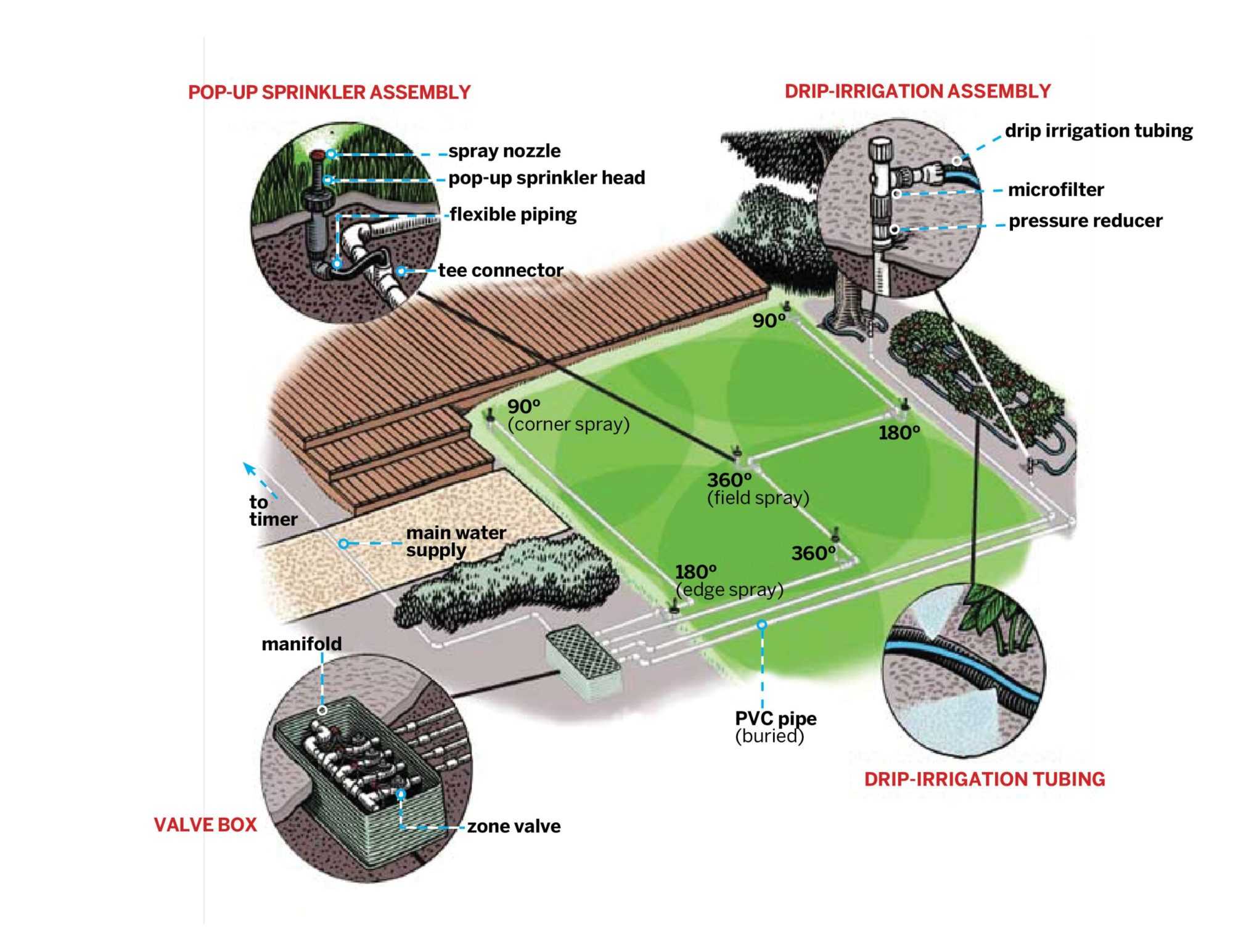 Installing Irrigation System StepbyStep