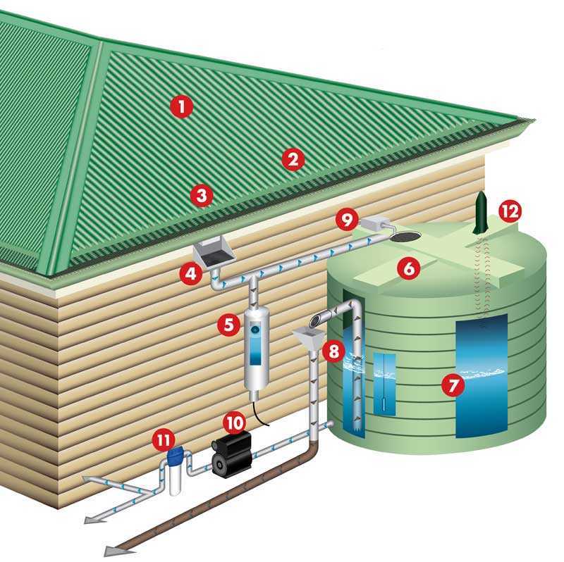 Monitoring Your Collected Rainwater