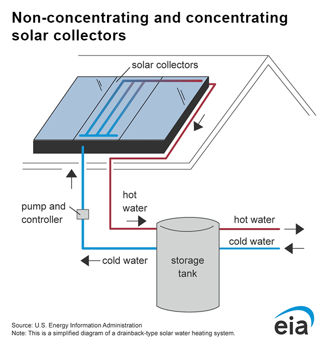 Solar Thermal Hot Water Systems Alternative View