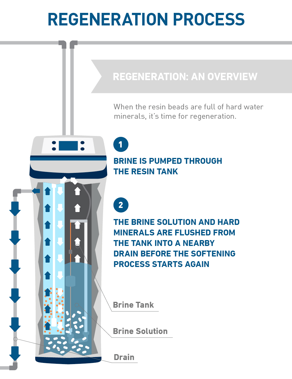 Understanding Water Softener Systems